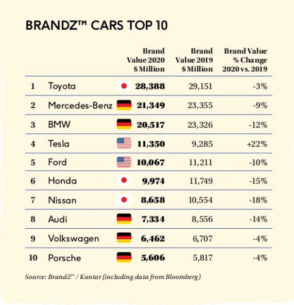 Toyota 八度蝉联成为2020 BrandZ 全球最有价值汽车品牌