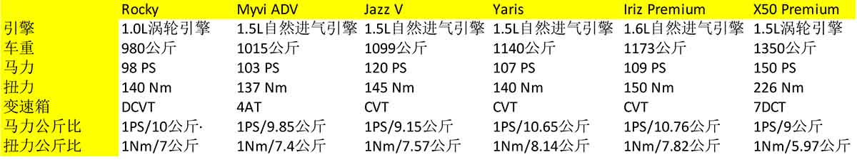 Daihatsu Rocky 1.0涡轮引擎动力够不够？