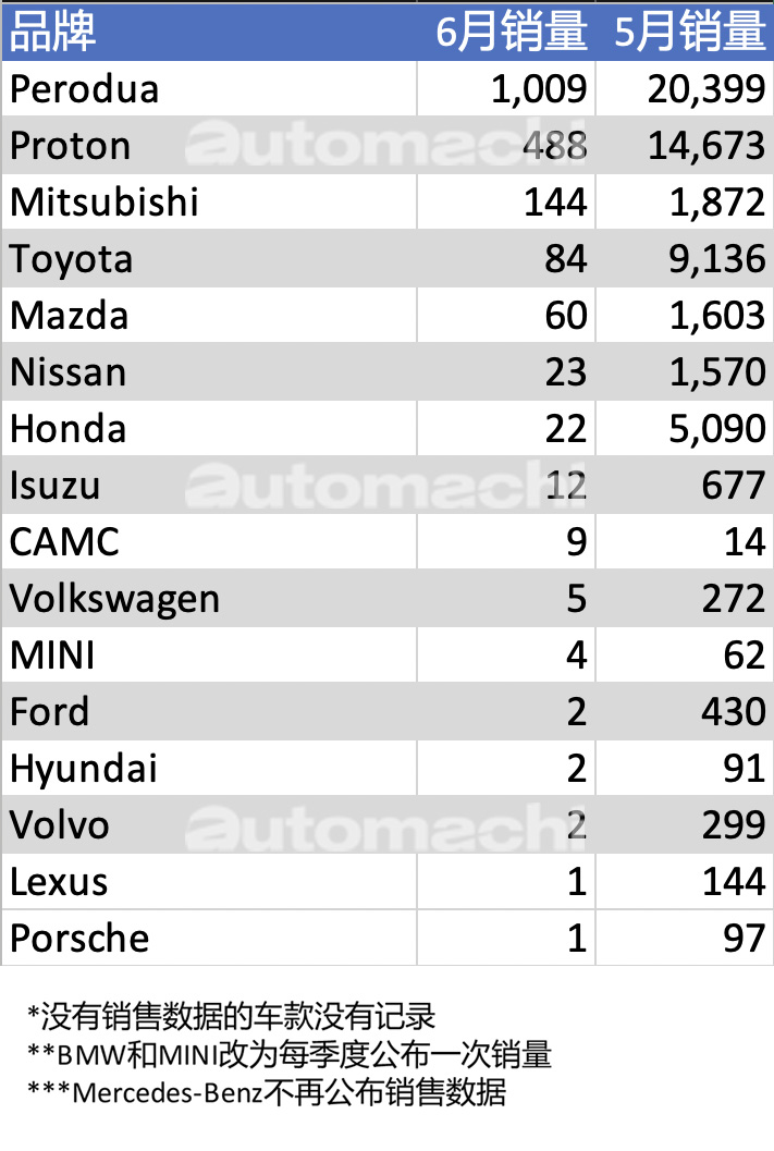 2021年6月汽车销量，全国仅注册1,921辆新车