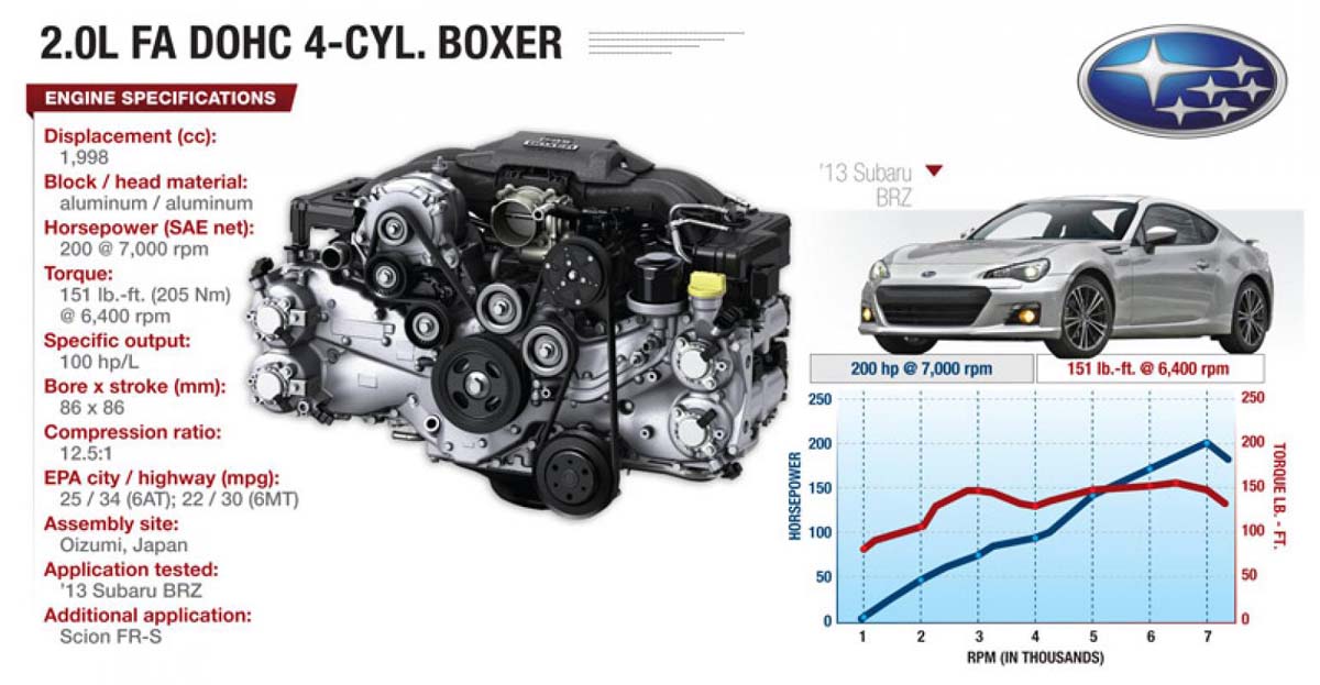 Subaru 的坚持：水平对卧引擎与对称式全驱系统！