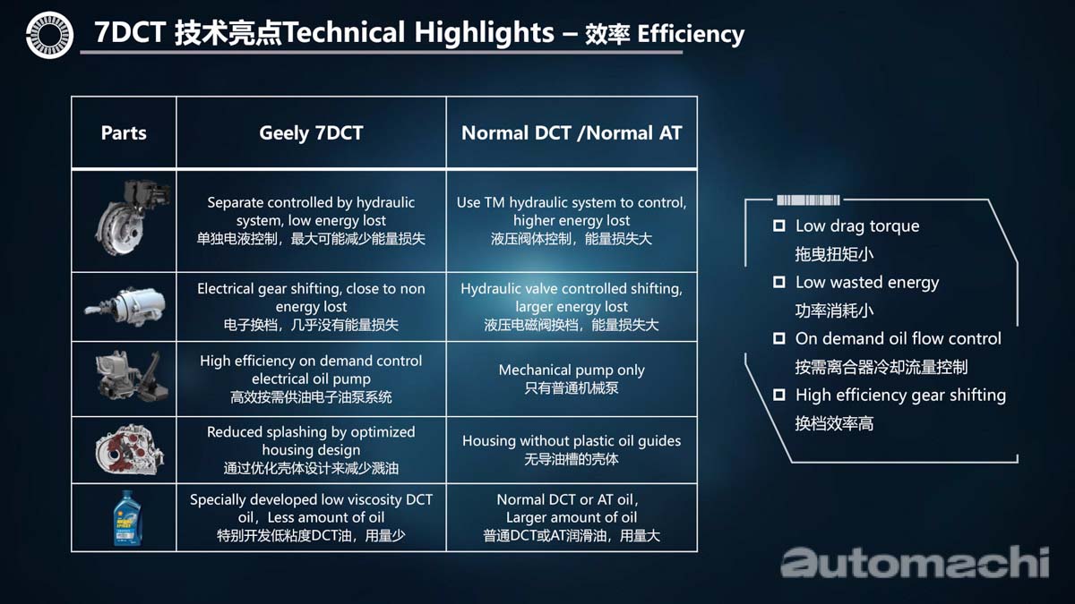 Proton 使用的双离合器变速箱，效率居然超过 VW 的 DSG ？