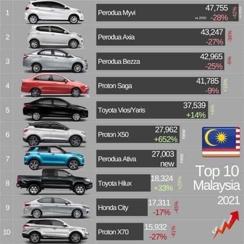 Toyota Hilux 成为2021我国Top 10兼最畅销皮卡车型！