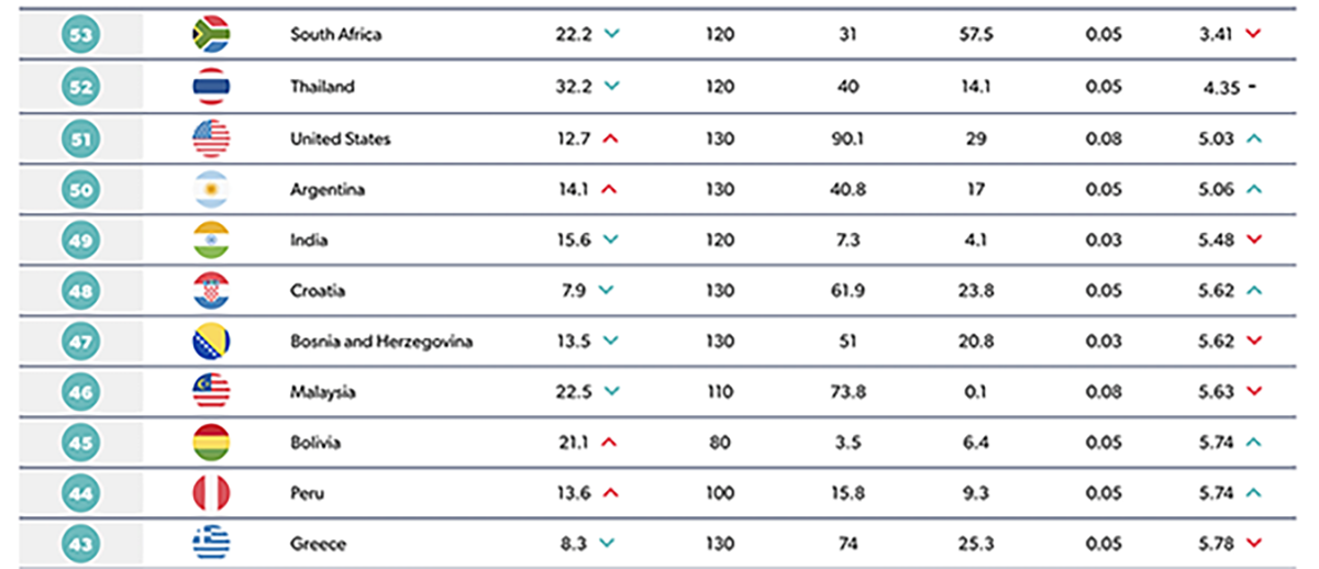 Zutobi 调查:马来西亚是全世界行车危险排名第八的国家!