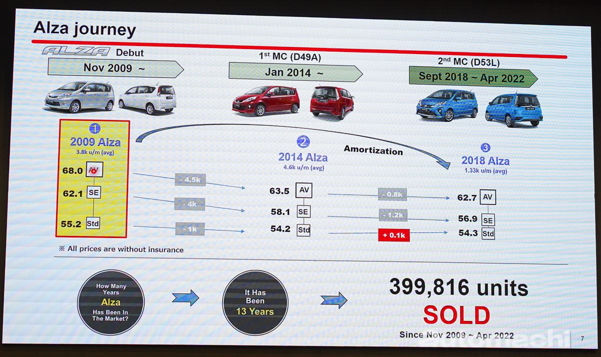 Perodua Alza 详情：历时4年开发、耗资7.7亿令吉，全马累计销量接近400,000大关！