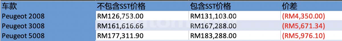Peugeot Malaysia 公布新车价格:2008 价格上涨RM 4,350、新价格RM 131,103!