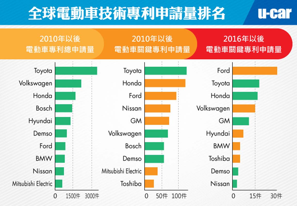 日经新闻： Toyota 拥有最多电动车专利、但是 Ford 的专利更为关键！