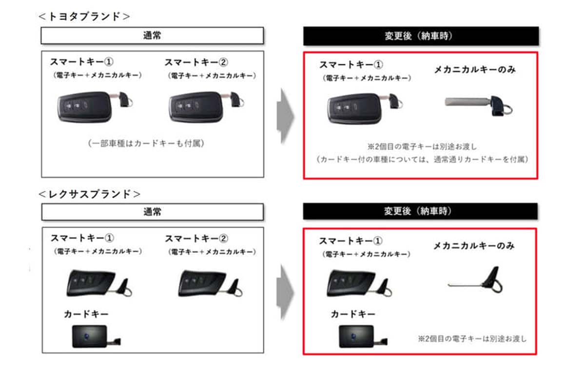因半导体严重短缺， Toyota 宣布继续实行新车1把智能钥匙+1把传统钥匙的政策
