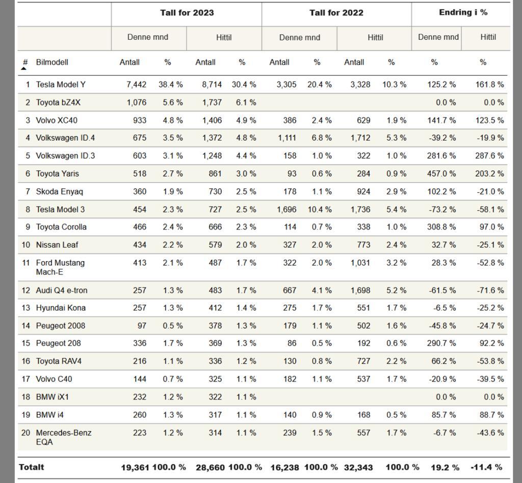 Toyota bZ4X 成为挪威第二畅销电动车,超越 Volvo、Volkswagen 以及 Ford 品牌EV!