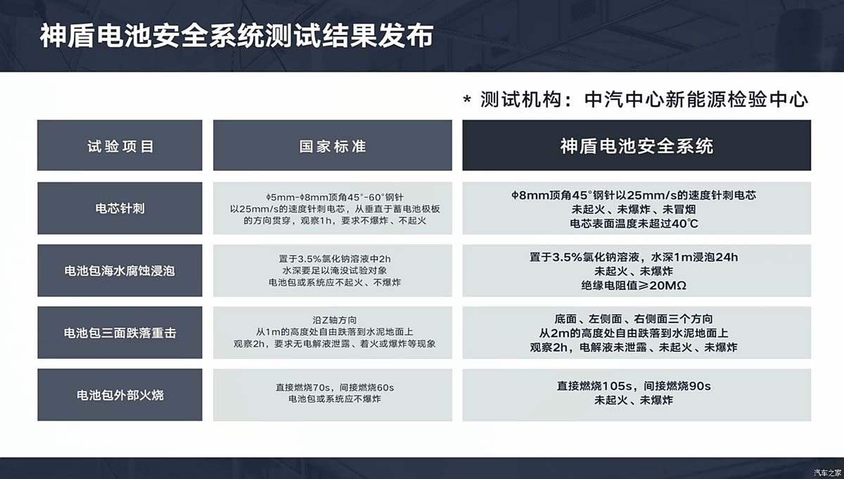 Geely 正式公布全新神盾短刀磷酸铁锂电池，未来 Proton e.Mas 将使用