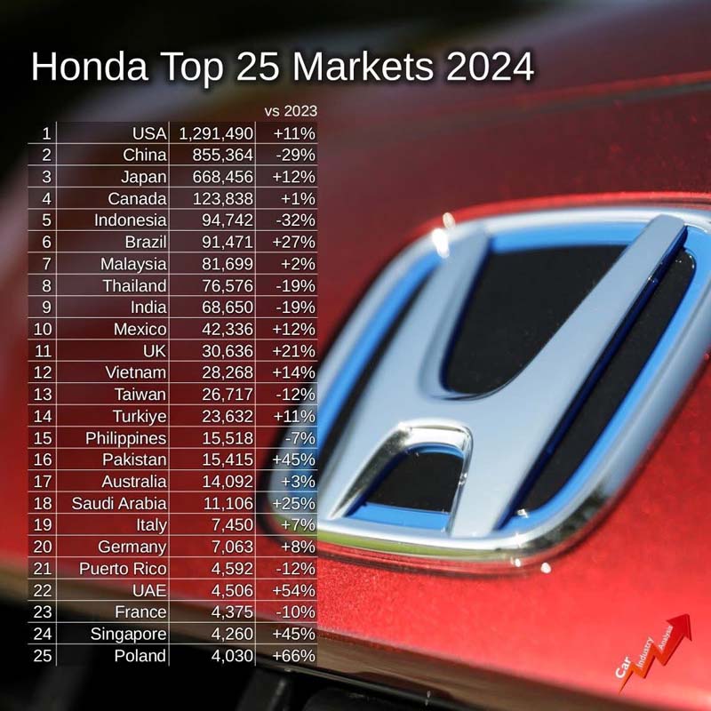 Honda 全球25大市场，马来西亚高居第7名！