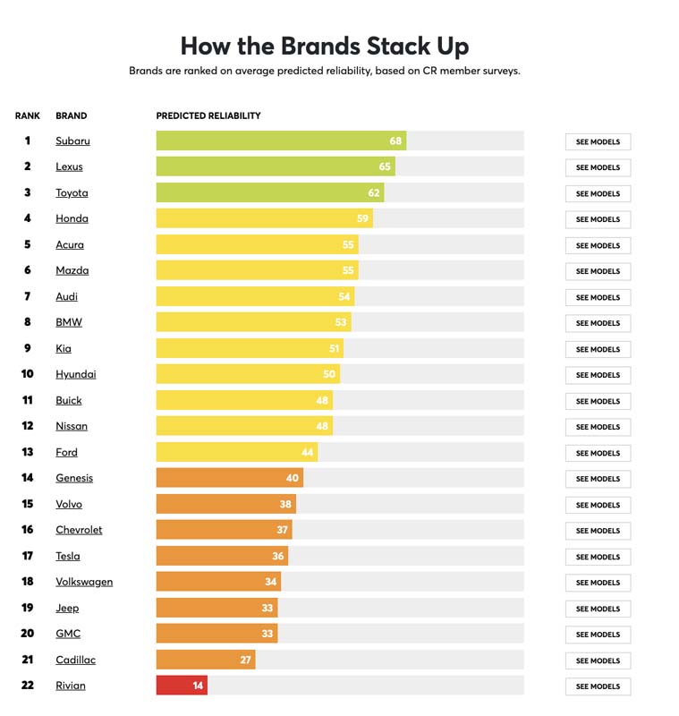 Consumer Report 汽车品质调查：Subaru 位居第一，前六名都是日系车！