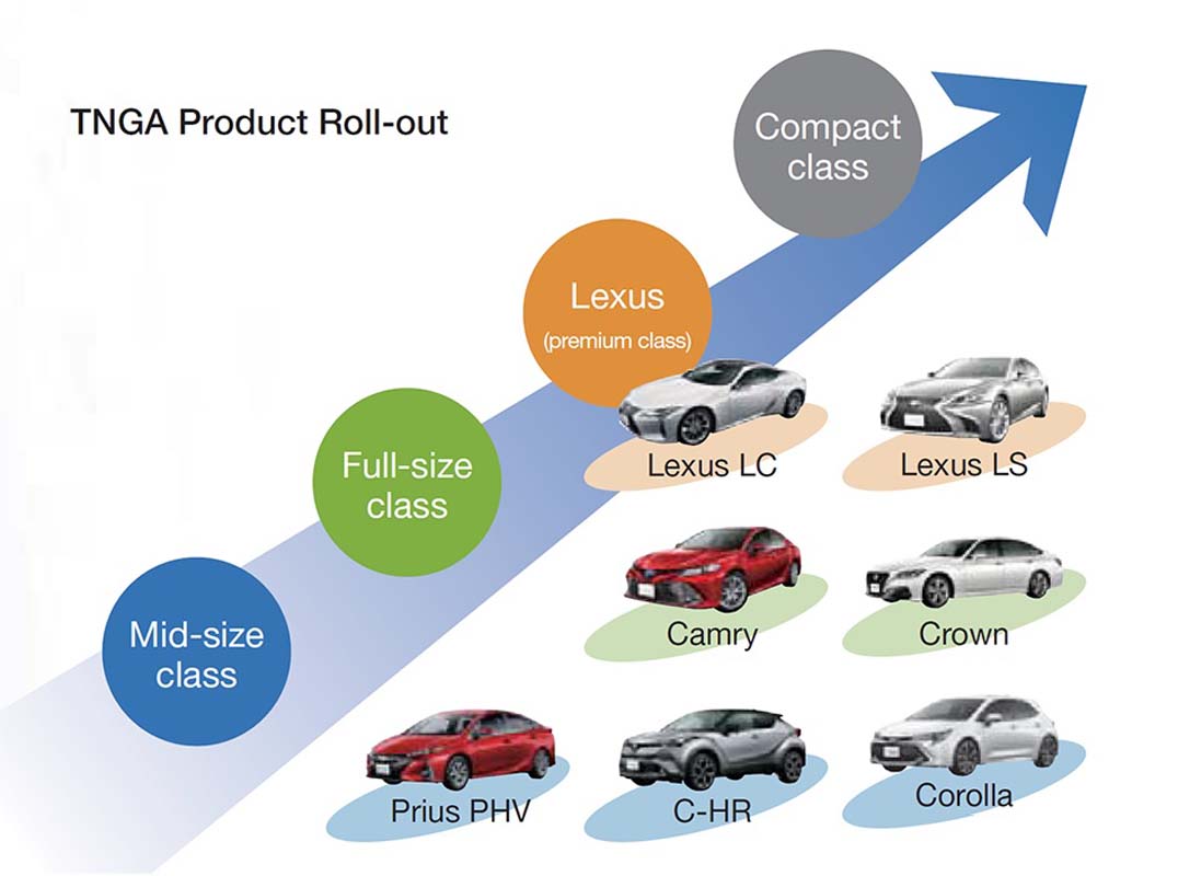 Toyota 或即将公布新一代 TNGA 平台,从小型车到大型豪华车都适用!