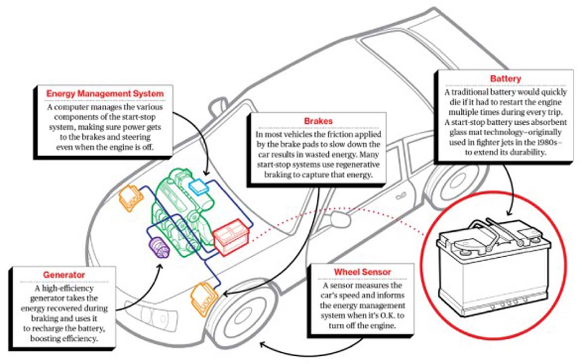 美国EPA宣布新法令，未来新车不需要强制配备停车熄火系统！