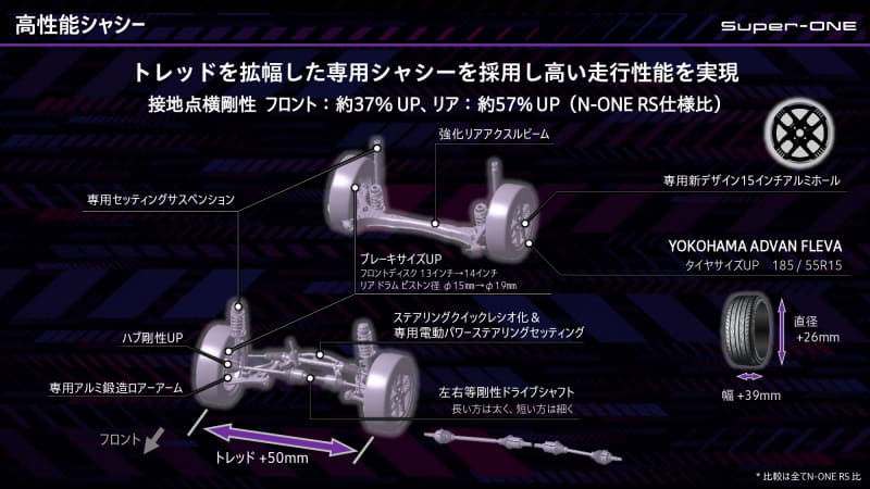 Honda Super One 日本详情公布：车身重量仅 1090 kg、WLTC 续航 274 km！