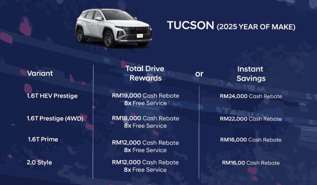 Hyundai Tucson 1.6T HEV 折扣高达 RM24,000、高油价最佳选择之一？