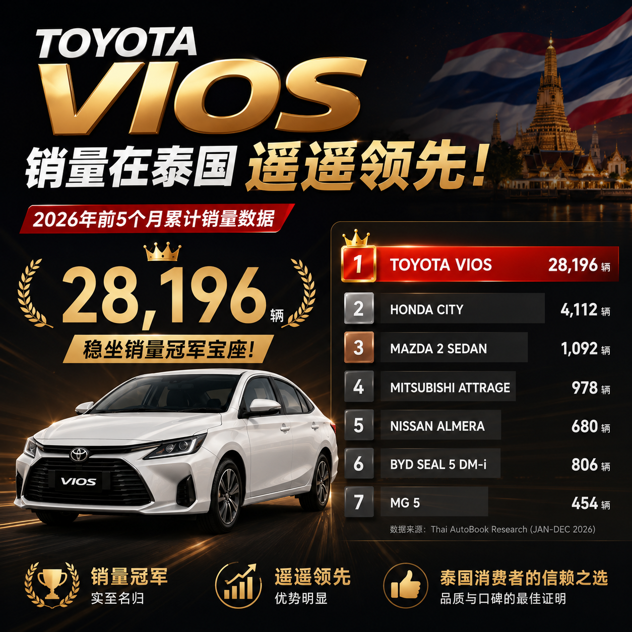 泰国 6 月销量:Toyota Yaris Ativ/Vios 遥遥领先、Honda City 稳占第二名!