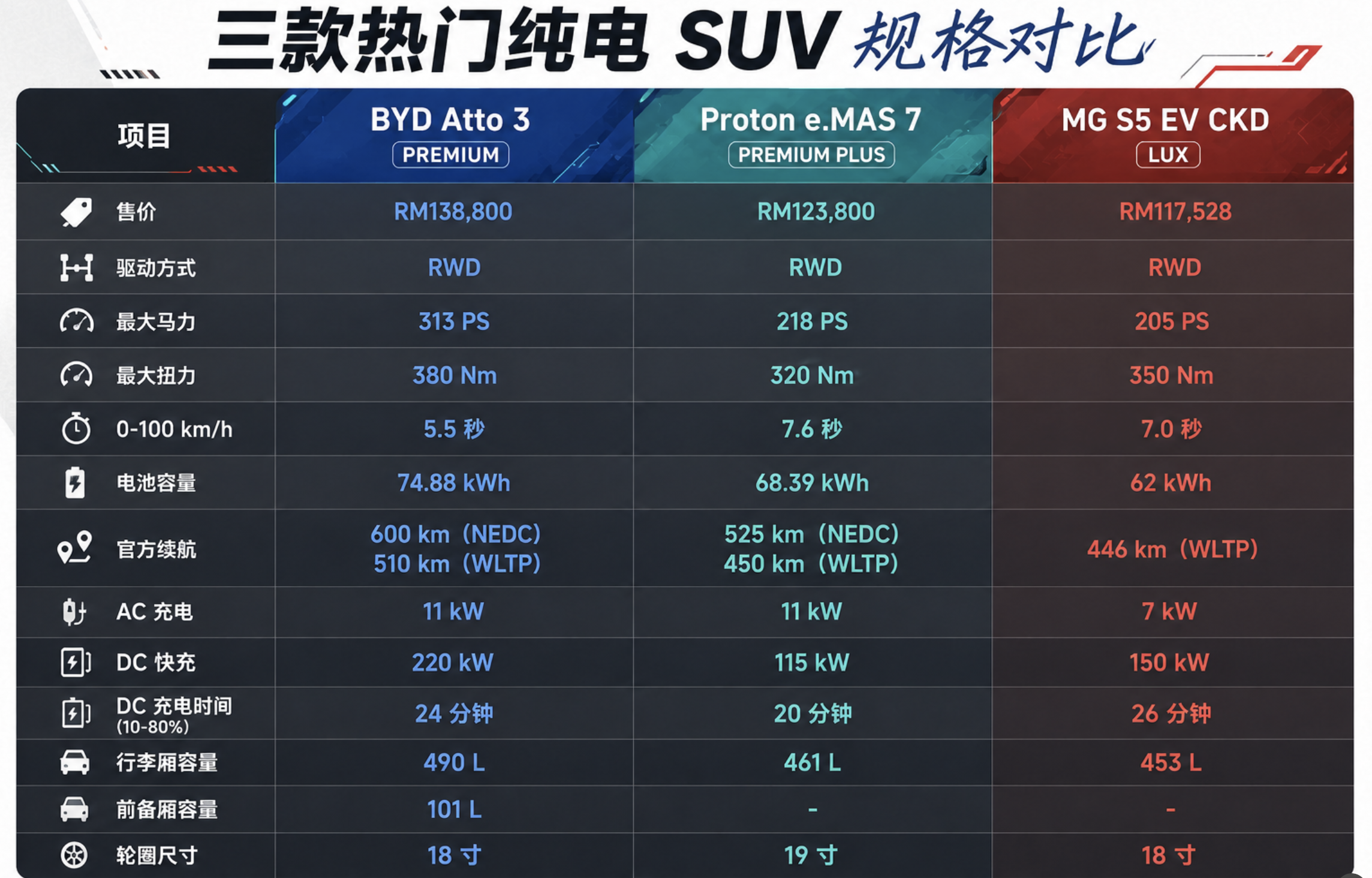 BYD ATTO 3 Premium、Proton e.MAS 7 Premium Plus 还是 MG S5 EV?RM12万预算,谁才是最值得买的纯电 SUV?
