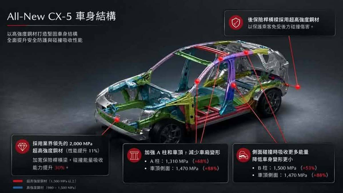 Mazda CX-5新一代车身技术曝光!更强钢材、更轻重量、更高安全性!