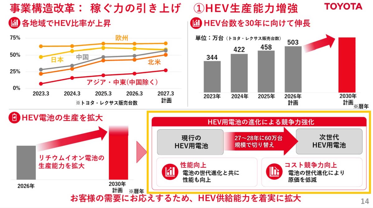 Toyota新一代混动电池2027年投产:性能更强、成本更低,年产规模达60万辆