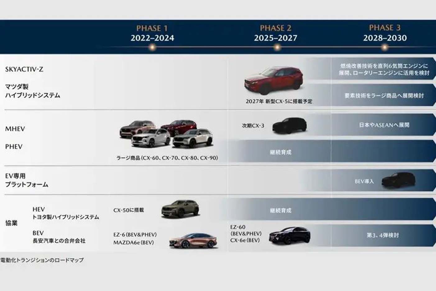 Mazda 官宣 Skyactiv-Z HEV 2027年实装新车！新一代 CX-3 将取代 Mazda2 地位